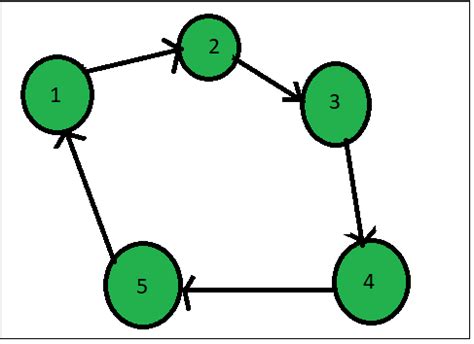 odd length cycle|cycle in directed graph.